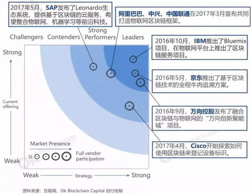互联网龙头企业加速布局区块链与物联网技术服务