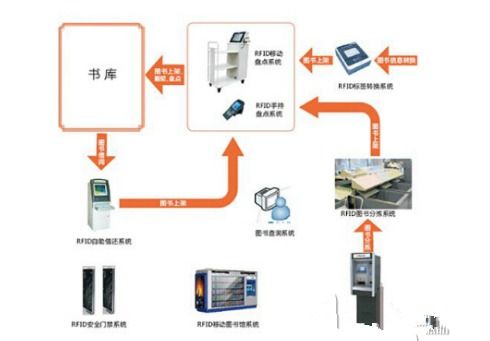 物联网RFID技术在图书馆管理中的应用