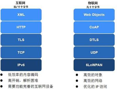 物联网协议 不止于连接，驱动服务价值的隐形引擎